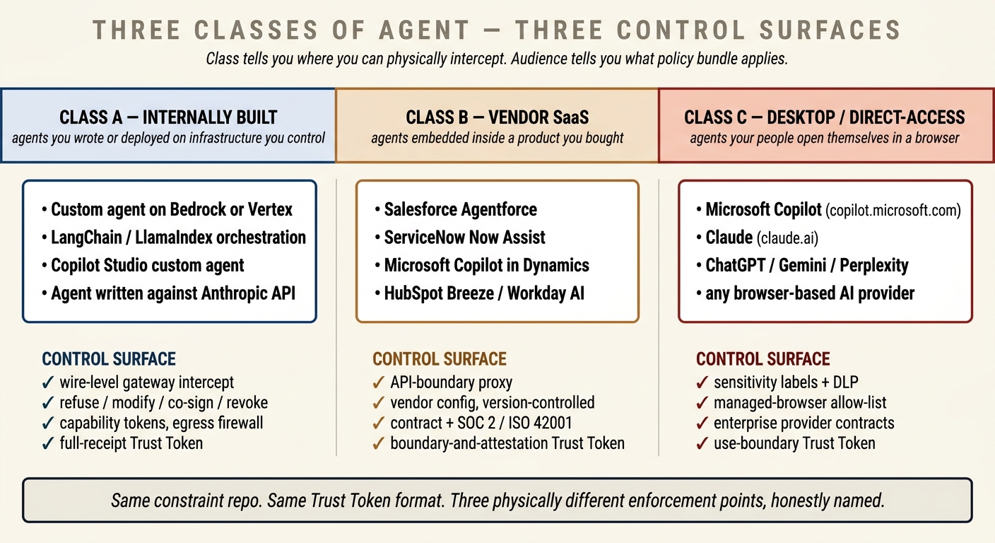 A three-column diagram showing the three classes of AI agent. Class A on the left: internally built agents, fully under the organisation's control, with the gateway as a wire-speed intercept. Class B in the middle: vendor SaaS agents embedded in third-party products, where control is exercised at the API boundary, through contracts, and via attestations. Class C on the right: direct-access desktop agents like Microsoft Copilot, Claude, and ChatGPT that users invoke from their browsers, where the only control surfaces are the data plane, managed-browser policies, and endpoint DLP.