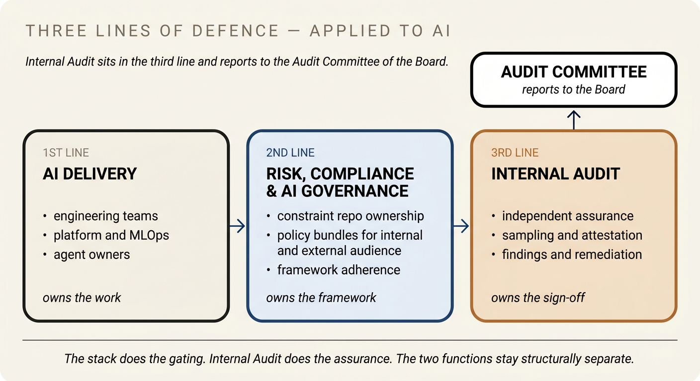 Diagram showing the three lines of defence model applied to AI. First line on the left: AI delivery and engineering teams that build and run the agents. Second line in the middle: Risk, Compliance, and AI Governance functions that own the framework and the constraint repository. Third line on the right: Internal Audit, reporting to the Audit Committee, providing independent assurance across all three classes of agent. Arrows flow left to right, with an escalation path from Internal Audit up to the Audit Committee and Board.