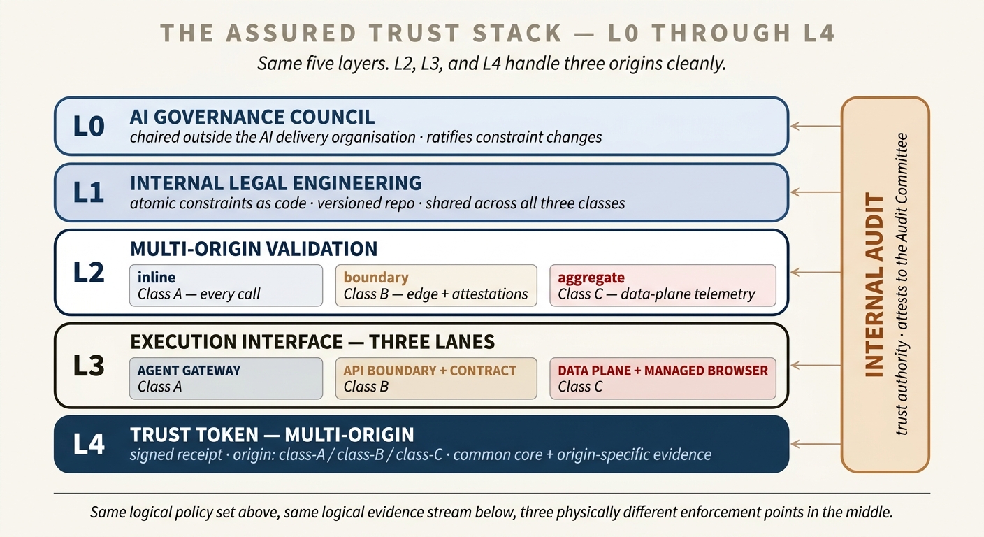 The Assured Trust Stack shown as five stacked layers. L0 AI Governance Council at the top, chaired outside the AI delivery organisation. L1 Internal Legal Engineering, producing constraints-as-code in a versioned repository. L2 Multi-origin Validation, which evaluates different evidence streams for Class A, B, and C agents. L3 Execution Interface, split into three lanes: the agent gateway for Class A, the vendor API boundary and contract for Class B, and the data plane and managed browser for Class C. L4 Trust Token with an origin field marking it as class-A, class-B, or class-C. Internal Audit sits to the side as the trust authority, attesting to the Audit Committee.