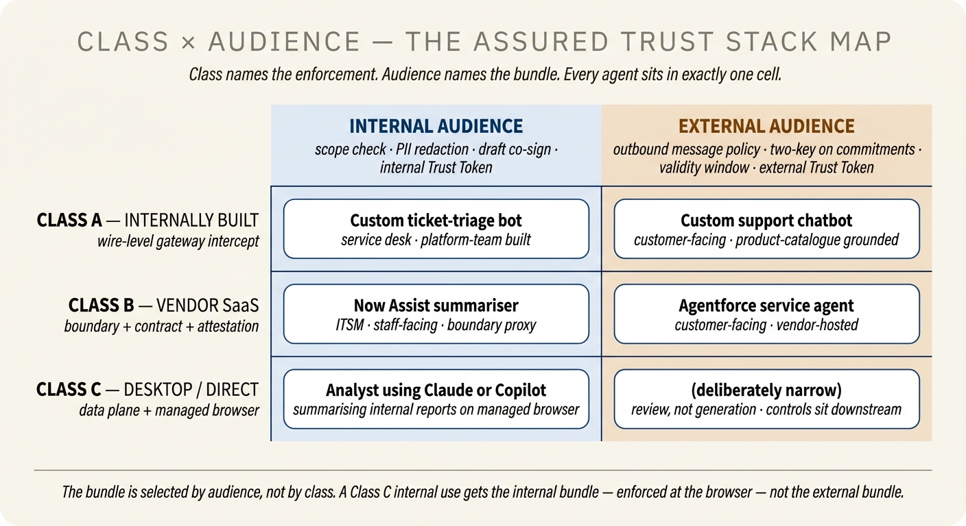 A 3-row by 2-column matrix showing the class and audience axes. Rows are the three classes: Class A internally built, Class B vendor SaaS, and Class C direct-access desktop. Columns are internal and external audience. Each cell names representative examples and the dominant enforcement mechanism. The two columns are tinted differently to emphasise that the bundle is selected by audience while the class determines enforcement.