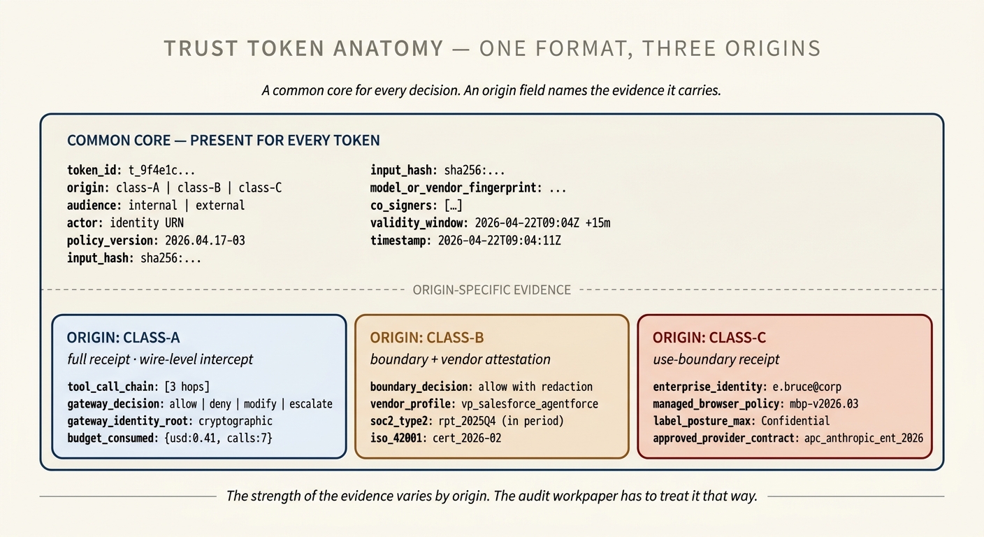 A single Trust Token shown as a structured document with fields: token ID, origin (class-A, class-B, or class-C), audience, policy version, actor identity, input hash, model or vendor fingerprint, co-signers, validity window, timestamp, and origin-specific evidence section. The origin-specific section differs by class: Class A shows the tool call chain and gateway decision; Class B shows boundary decision and a reference to the vendor's attestation; Class C shows the managed-browser boundary, label posture, and approved-provider contract reference.