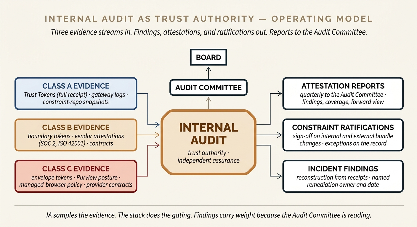 A diagram showing Internal Audit's operating model in the Assured Trust Stack. At the centre, the Internal Audit function. Arrows flow in from the three classes showing evidence streams: Class A Trust Tokens (full receipt), Class B boundary tokens plus vendor attestations, Class C envelope tokens plus contract and endpoint evidence. Arrows flow out to the Audit Committee (attestation reports and findings), to the AI Governance Council (ratification decisions), and to the first and second lines (remediation tracking). IA reports upward to the Audit Committee, which reports to the Board.