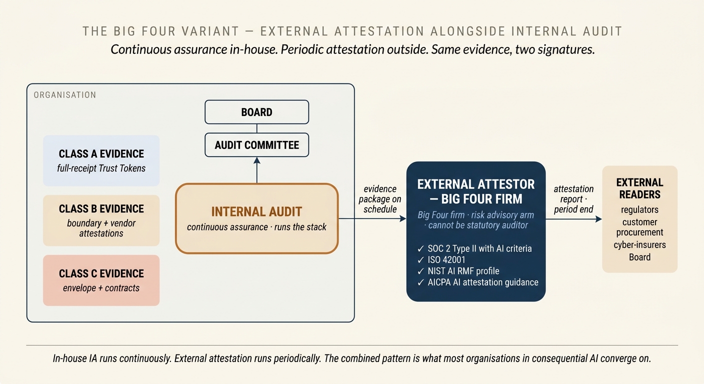A diagram showing the Big Four external attestor operating model. The external firm sits outside the organisation, receives evidence packages from Internal Audit on a scheduled cadence, and issues a formal attestation report at period end. Inside the organisation, Internal Audit still operates and reports to the Audit Committee. The external report is distributed to regulators, customers, insurers, and the Board. Arrows show the evidence flow inbound to the attestor and the report flow outbound to external stakeholders.