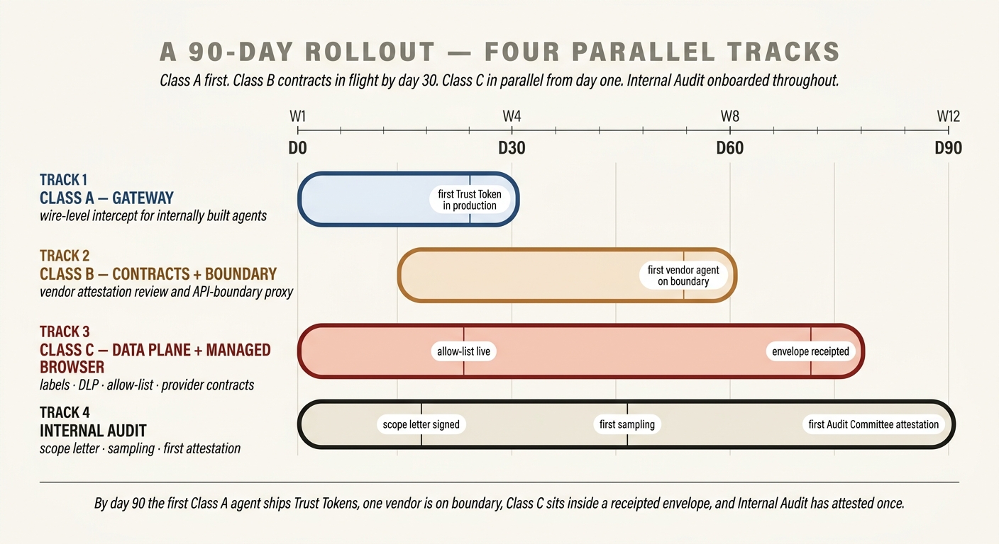 A 90-day rollout timeline showing four horizontal tracks: Class A gateway, Class B contracts and boundary, Class C data plane and managed browser, and Internal Audit onboarding. Class A track completes a working gateway with one reference agent in the first 30 days. Class B track contracts and attestation review runs days 15 to 60. Class C track managed browser and Purview rollout runs days 1 to 75. Internal Audit track runs the full 90 days with scope letter by day 15, first sampling by day 45, first attestation to the Audit Committee by day 90.