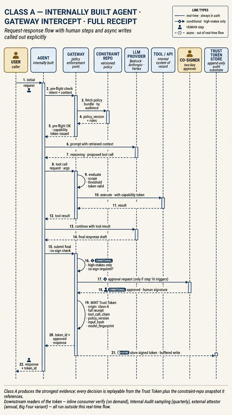 A UML-style sequence diagram titled CLASS A — INTERNALLY BUILT AGENT · GATEWAY INTERCEPT · FULL RECEIPT. Seven actor columns: User (human), Agent, Gateway, Constraint Repo, LLM Provider, Tool/API, Co-signer (human), Trust Token Store. Twenty-one numbered messages. Steps 1 to 15 show the real-time request-reasoning-tool-execute loop. A diamond gate at step 16 marks the conditional co-sign check for high-stakes actions; steps 17 to 18 show the human co-signer approving with a signature. Step 19 mints the Trust Token with origin class-A, full receipt, tool-call chain, policy version, input hash, and model fingerprint. Step 20 returns token_id plus approved response to the user; step 21 is a dashed async arrow to the Trust Token Store indicating a buffered write. A legend box in the top-right shows four line types: solid for real-time, diamond for conditional, person icon for human step, dashed with clock for async. A two-line italic footer explains that Class A produces the strongest evidence and that downstream readers — inline consumer verify, quarterly Internal Audit sampling, annual external attestor — all run outside this real-time flow.