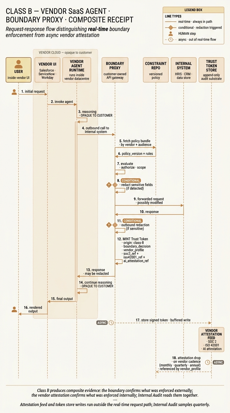 A UML-style sequence diagram titled CLASS B — VENDOR SaaS AGENT · BOUNDARY PROXY · COMPOSITE RECEIPT. Seven actor columns: User, Vendor UI, Vendor Agent Runtime (grouped under an opaque Vendor Cloud band), Boundary Proxy, Constraint Repo, Internal System, Trust Token Store, Vendor Attestation Feed. Sixteen real-time numbered messages trace the path from initial request through vendor reasoning (shown as opaque to the customer), outbound call, policy fetch, evaluate, forwarded request, response, rendered output. Two diamond gates mark conditional steps: step 8 redacts sensitive fields if detected, step 11 performs outbound redaction if sensitive content is present. Step 12 mints the Trust Token with origin class-B, boundary_decision, vendor_profile, and references to SOC 2, ISO 42001, and AI attestation. Two dashed async arrows at the bottom: step 17 buffered write to the Trust Token Store, step 18 vendor attestation drop on cadence. A legend box in the top-right shows four line types. A two-line italic footer explains that Class B produces composite evidence and that the attestation feed and token store writes run outside the real-time path, with Internal Audit sampling quarterly.