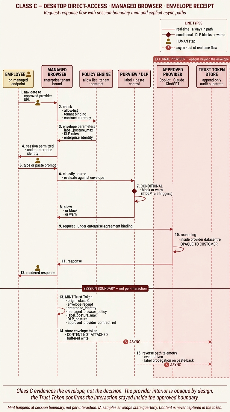 A UML-style sequence diagram titled CLASS C — DESKTOP DIRECT-ACCESS · MANAGED BROWSER · ENVELOPE RECEIPT. Six actor columns: Employee (human), Managed Browser, Policy Engine, Purview / DLP, Approved Provider (Copilot, Claude, ChatGPT — shown under an external-provider band that is opaque beyond the envelope), Trust Token Store. Twelve real-time numbered messages show the employee navigating to the provider URL, the browser checking allow-list and tenant binding, session parameters being set under enterprise identity, the prompt being typed, Purview and DLP classifying the source, a conditional diamond gate at step 7 blocking or warning if a DLP rule triggers, the request being forwarded under enterprise-agreement binding, provider reasoning happening opaquely, response returned and rendered. A prominent session-boundary banner separates steps 12 and 13, making explicit that everything below is not per-interaction. Step 13 mints the Trust Token with origin class-C, envelope_receipt, enterprise_identity, managed_browser_policy, label_posture_max, DLP_posture, and approved_provider_contract_ref. Step 14 stores the envelope token as a dashed async write with content not attached. Step 15 is a reverse-path telemetry line, event-driven with label propagation on paste-back, also dashed and async. A legend box in the top-right shows four line types. A two-line italic footer explains that Class C evidences the envelope not the decision, that the provider interior is opaque by design, that mint happens at the session boundary not per interaction, and that Internal Audit samples envelope state quarterly.