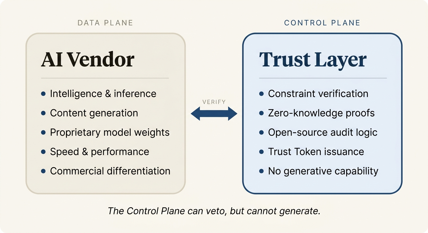 The control plane and data plane separation: AI Vendor on the left handling intelligence, inference, and content generation; Trust Layer on the right handling constraint verification, zero-knowledge proofs, and Trust Token issuance.