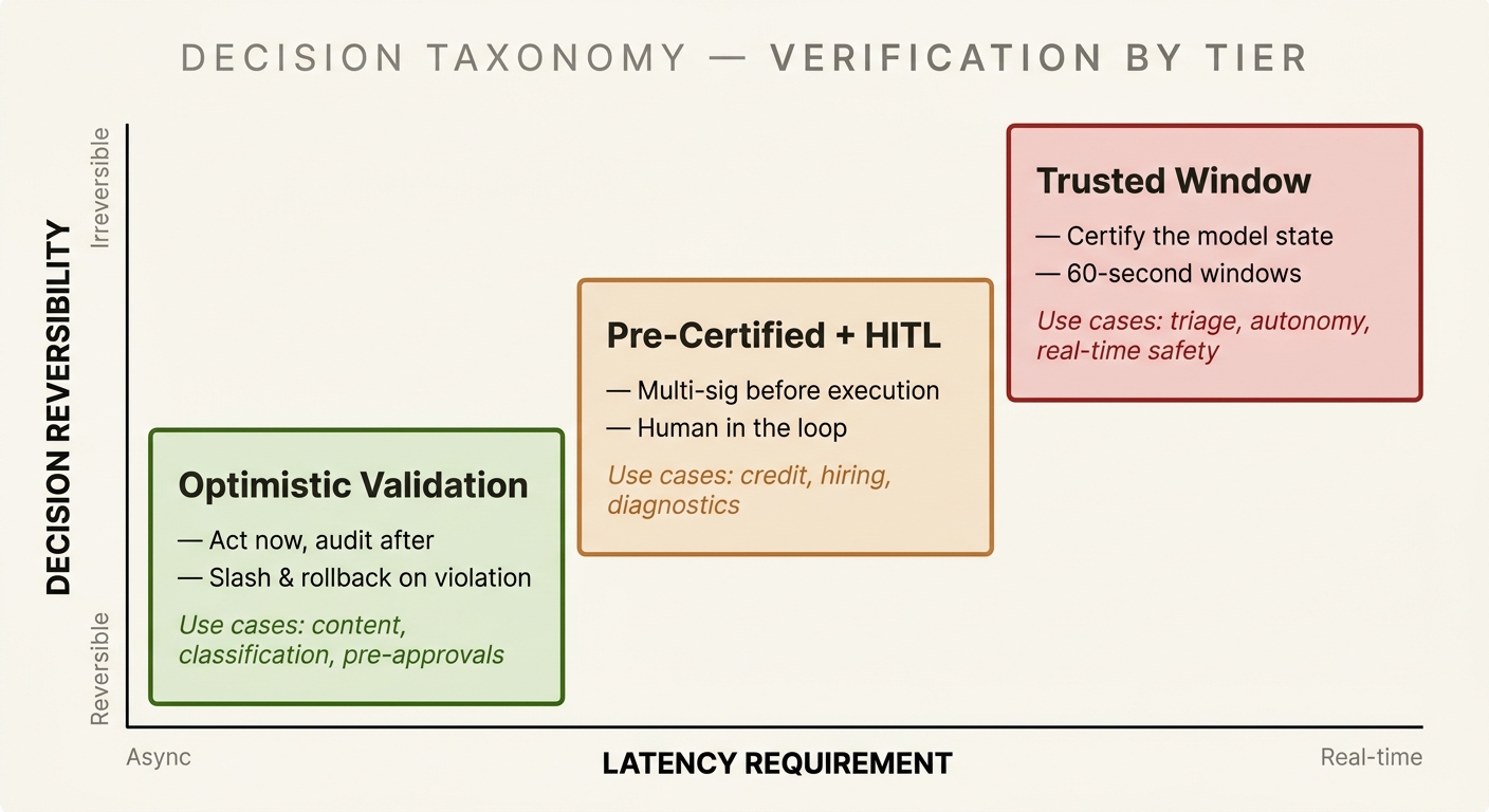 Decision taxonomy chart: reversibility on the vertical axis, latency on the horizontal, with Optimistic Validation, Pre-Certified + HITL, and Validity Window tiers.