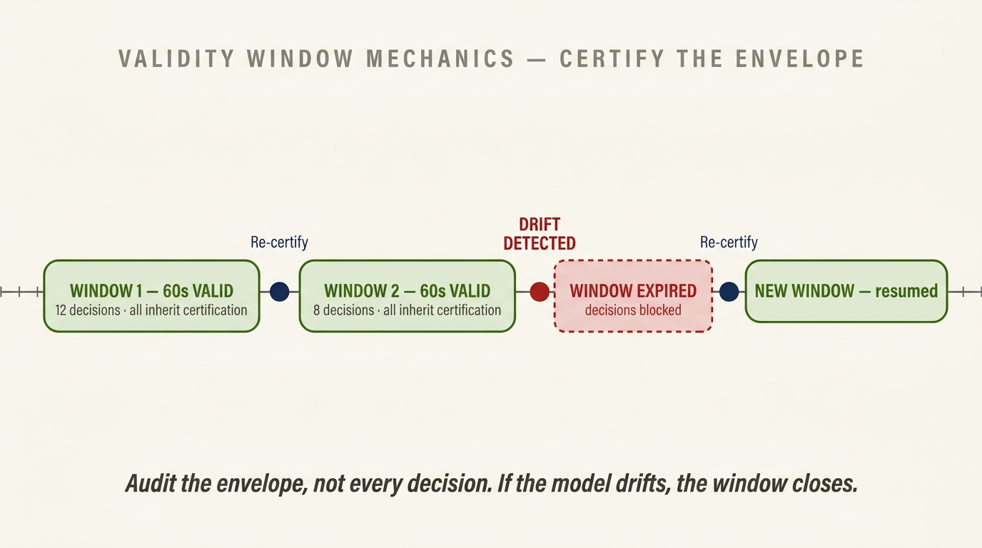Validity Window timeline showing two valid windows, drift detection triggering an expired window, re-certification, and resumption in a new window.